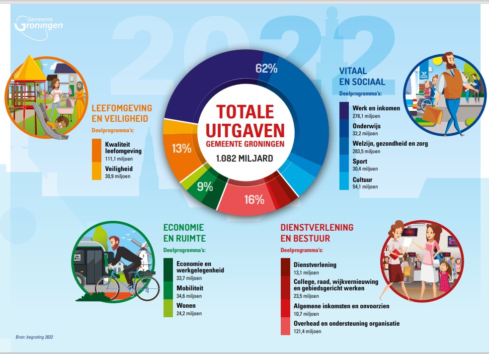 begroting gem Groningen